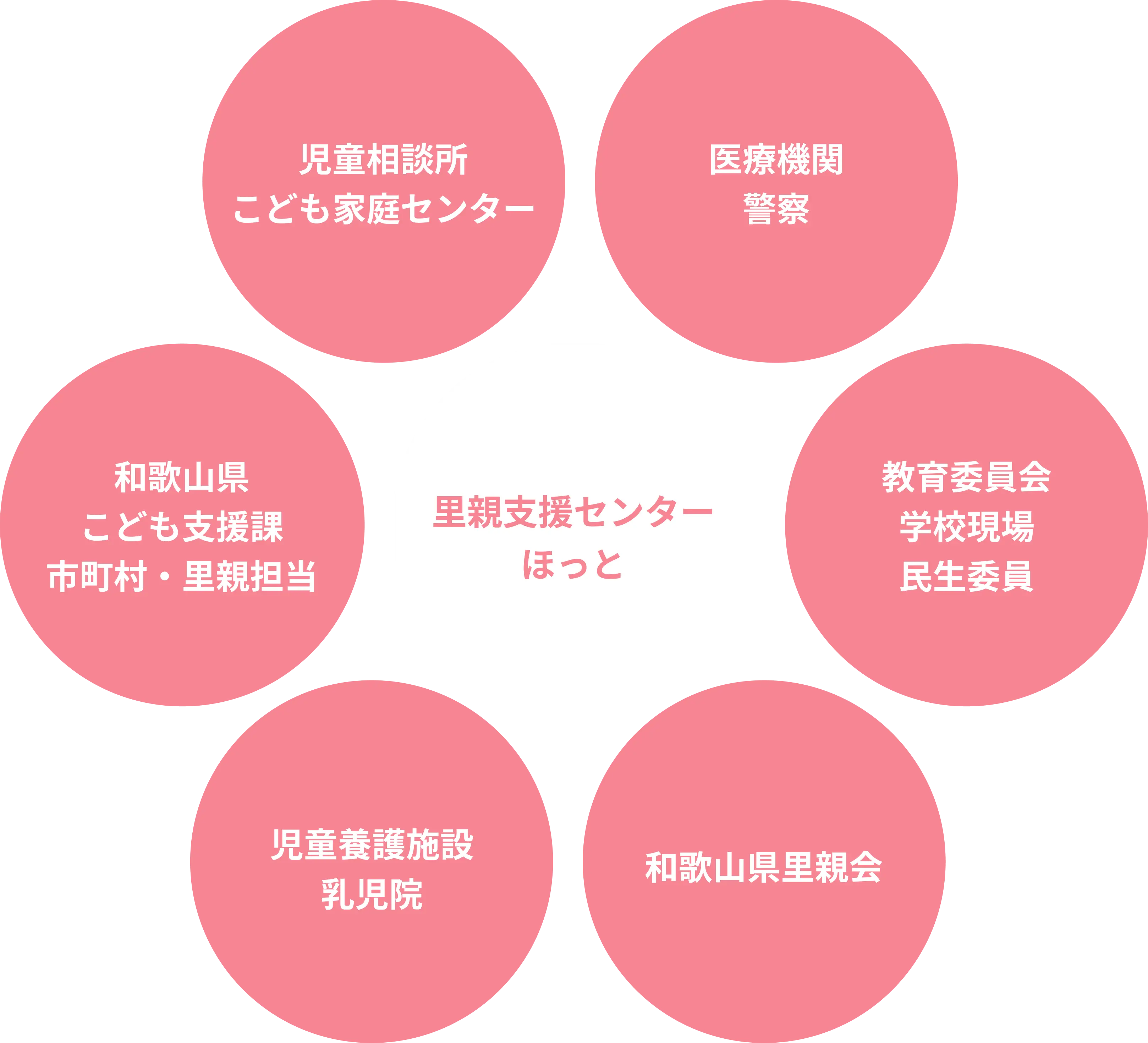 里親支援センターの相関図